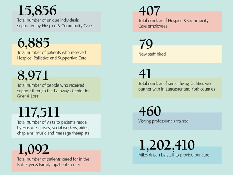 Impact By the Numbers - Hospice & Community Care